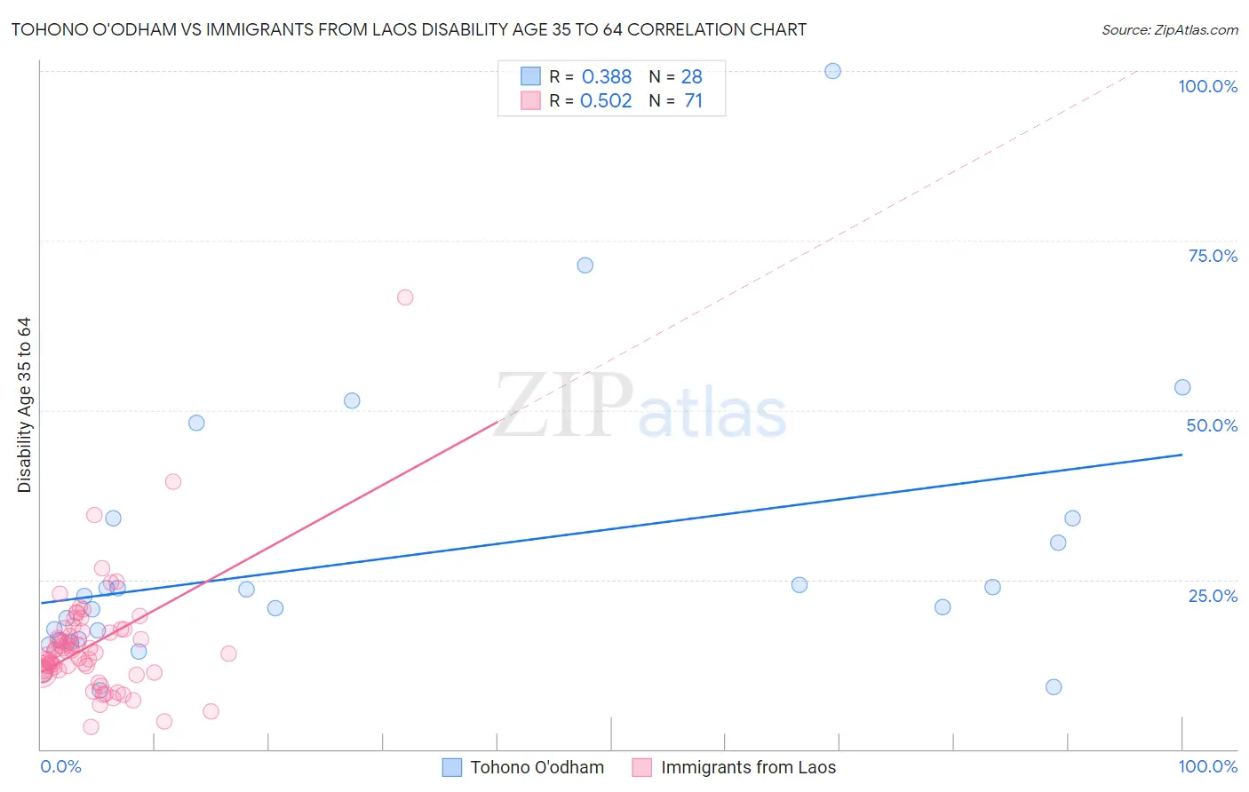 Tohono O'odham vs Immigrants from Laos Disability Age 35 to 64