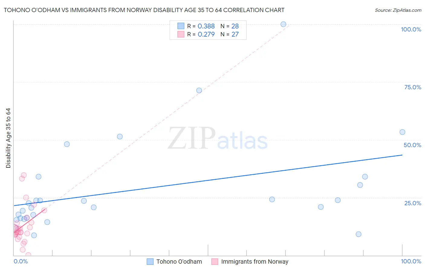 Tohono O'odham vs Immigrants from Norway Disability Age 35 to 64