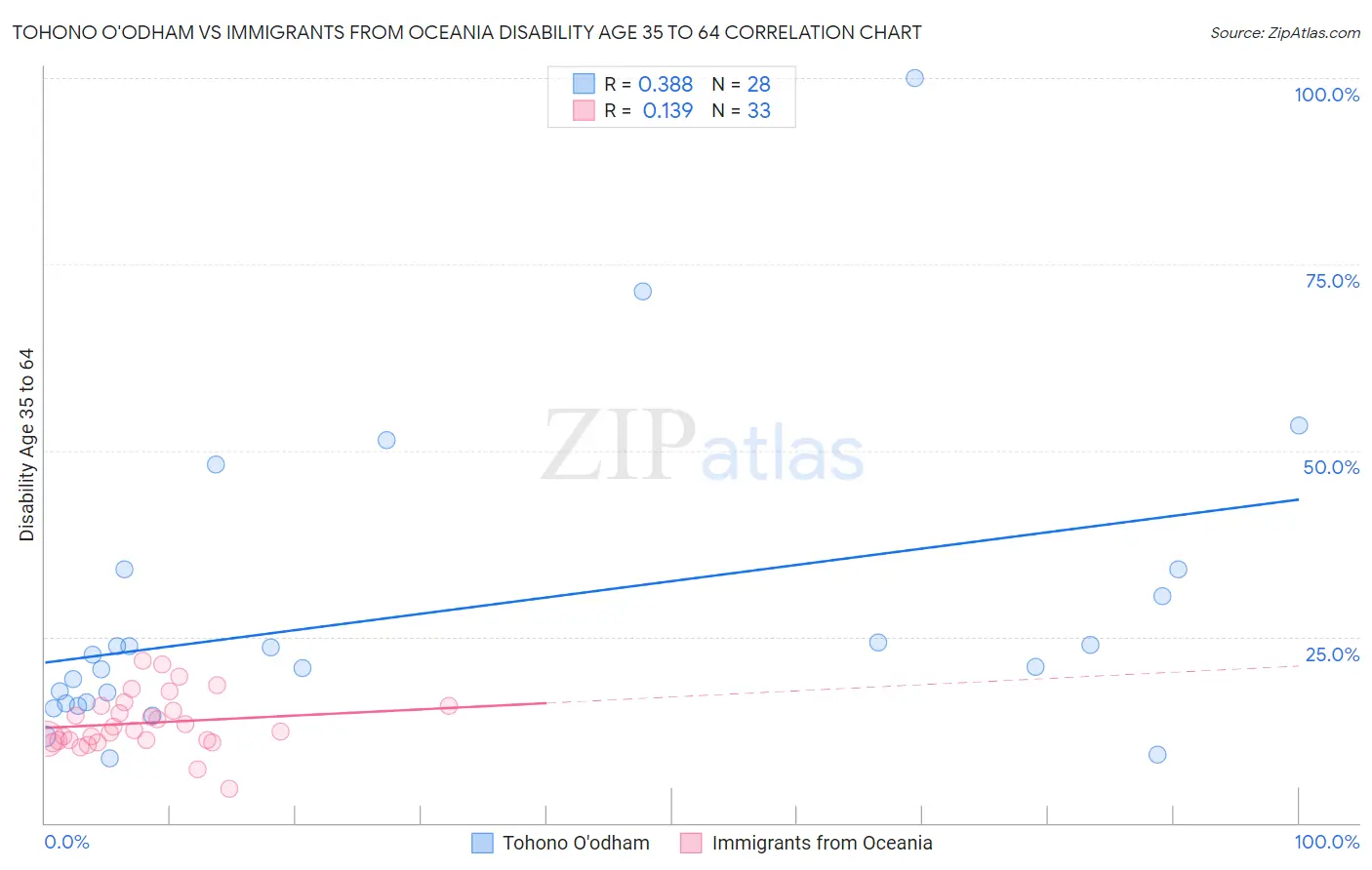 Tohono O'odham vs Immigrants from Oceania Disability Age 35 to 64