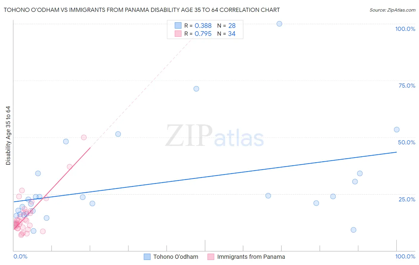 Tohono O'odham vs Immigrants from Panama Disability Age 35 to 64