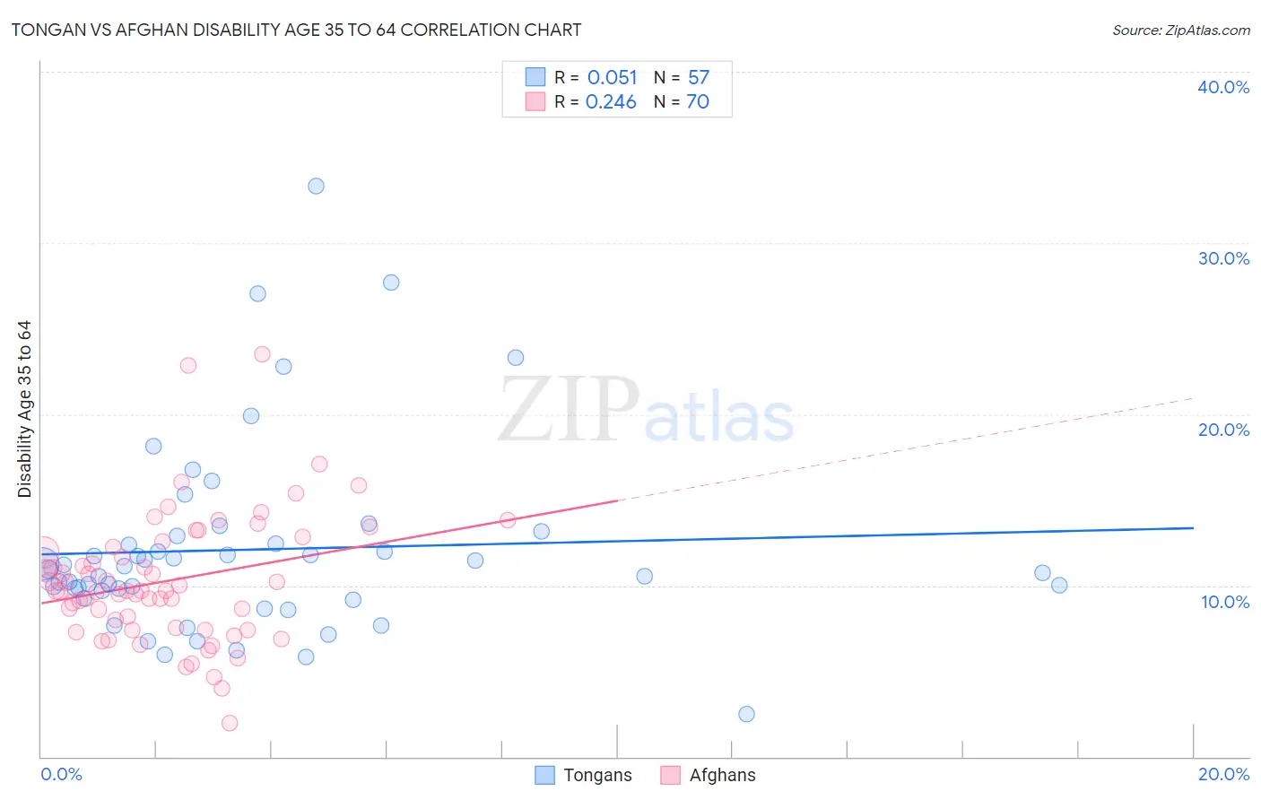 Tongan vs Afghan Disability Age 35 to 64