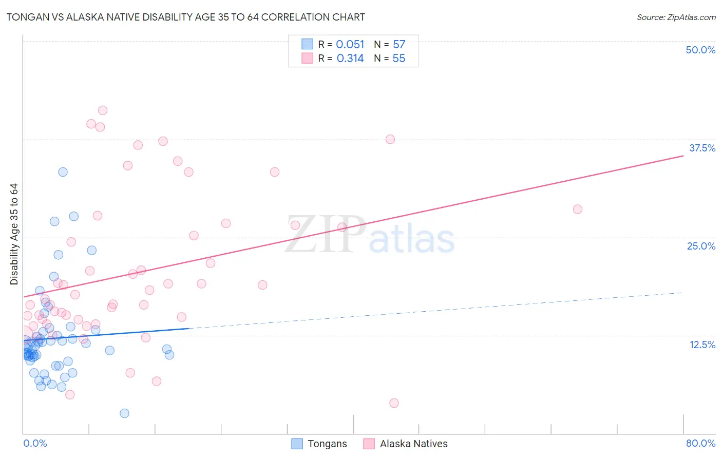 Tongan vs Alaska Native Disability Age 35 to 64