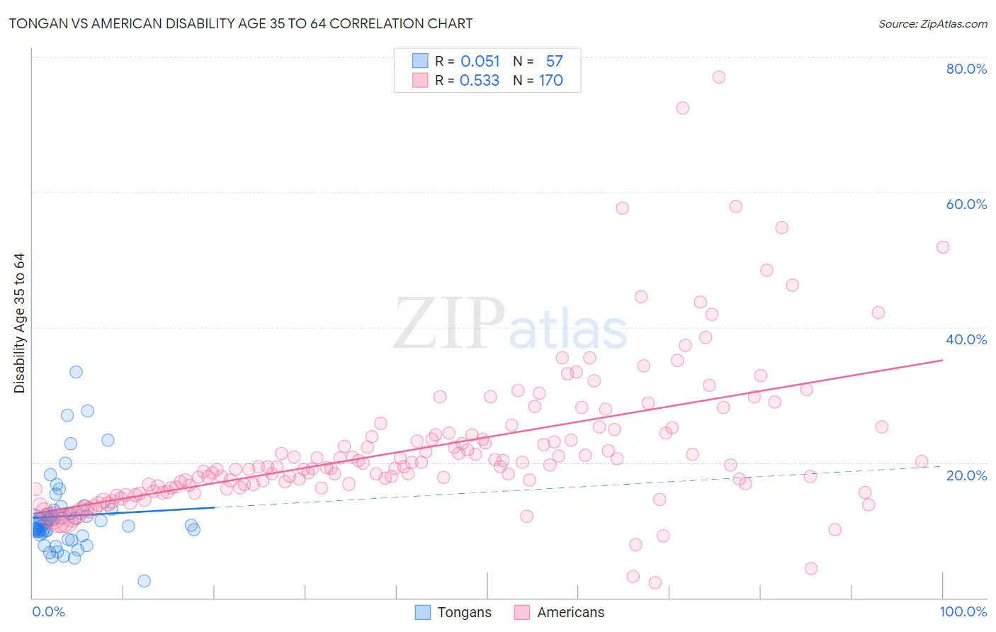 Tongan vs American Disability Age 35 to 64