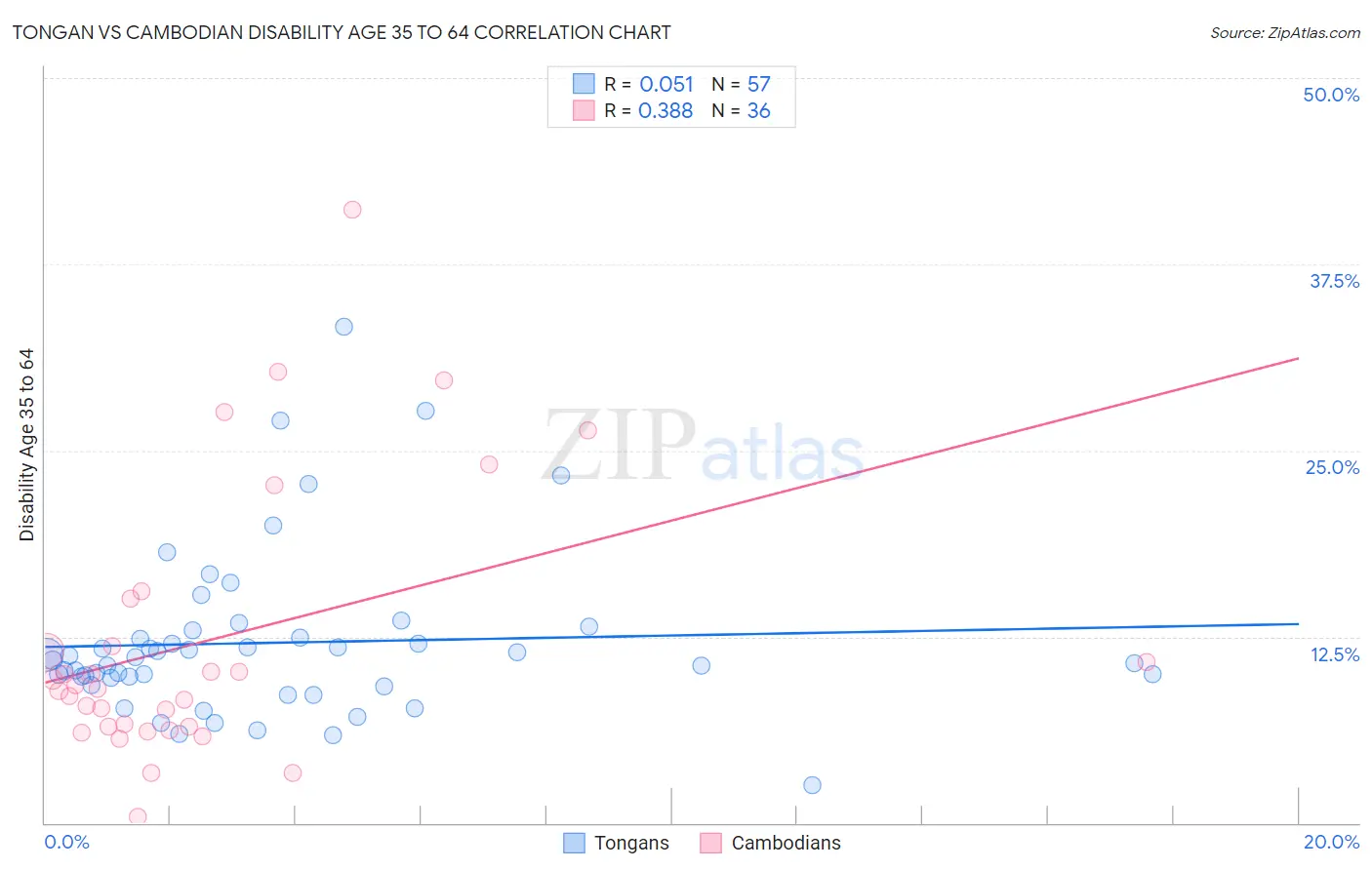 Tongan vs Cambodian Disability Age 35 to 64