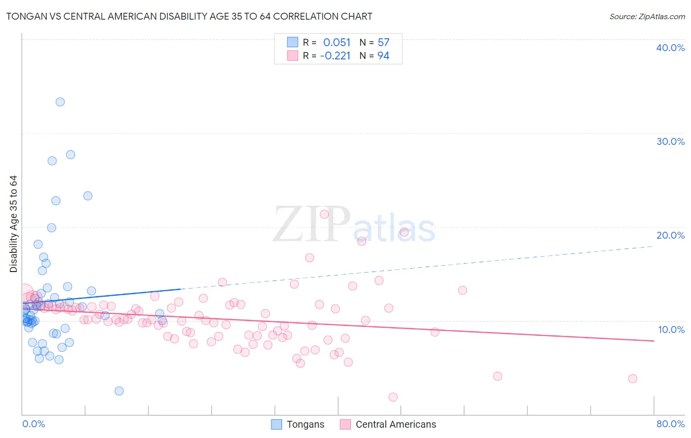 Tongan vs Central American Disability Age 35 to 64