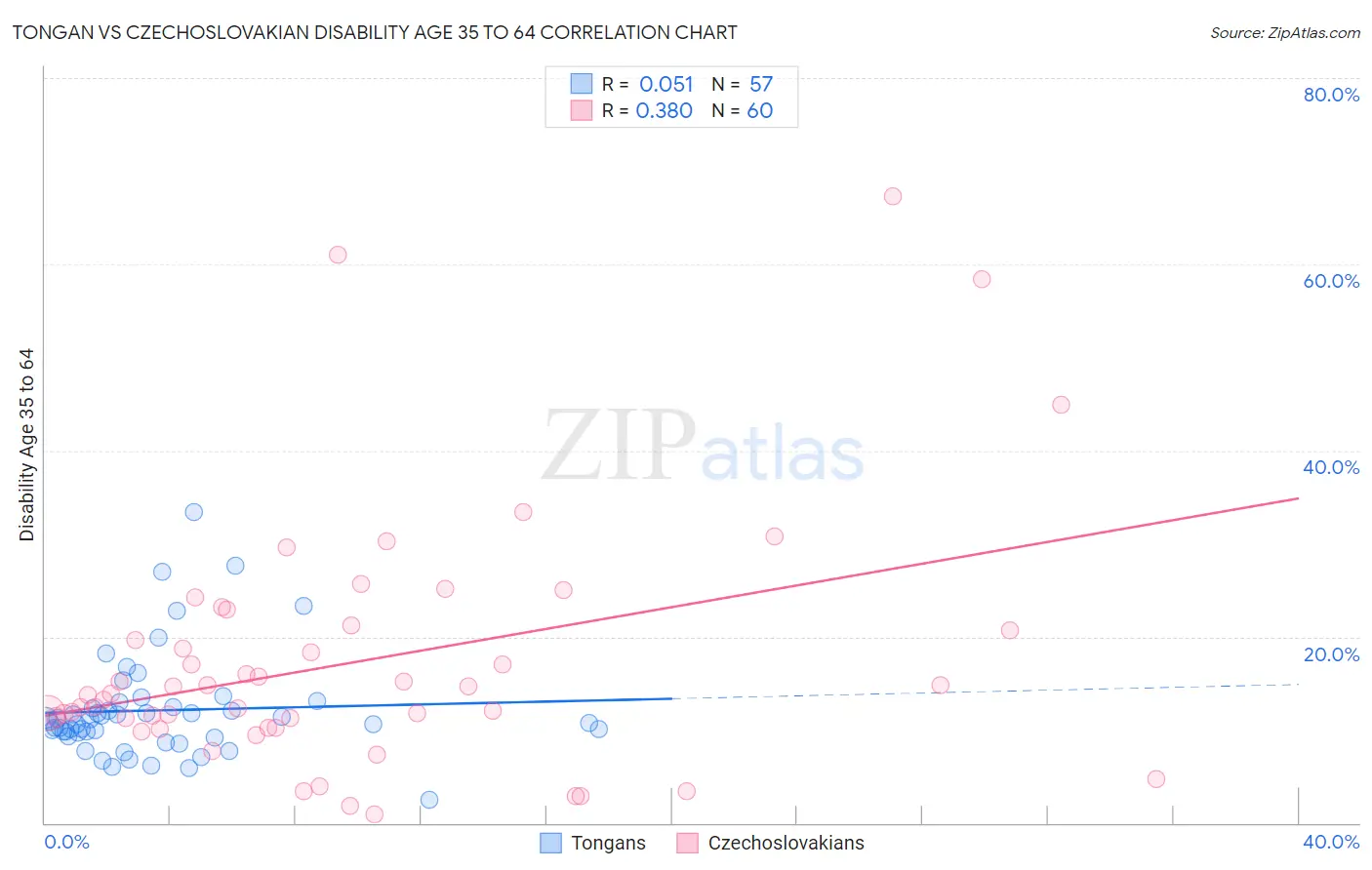 Tongan vs Czechoslovakian Disability Age 35 to 64