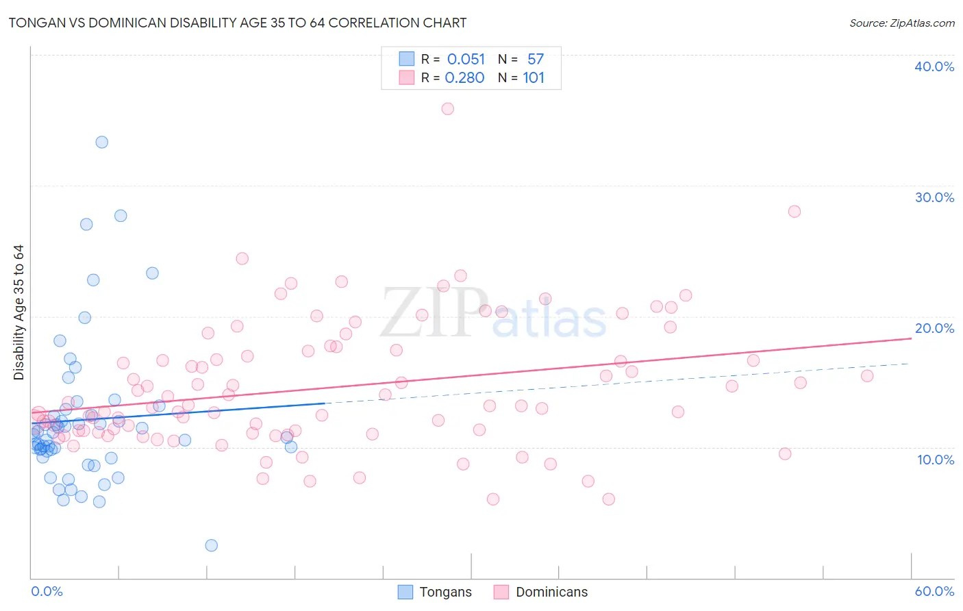 Tongan vs Dominican Disability Age 35 to 64