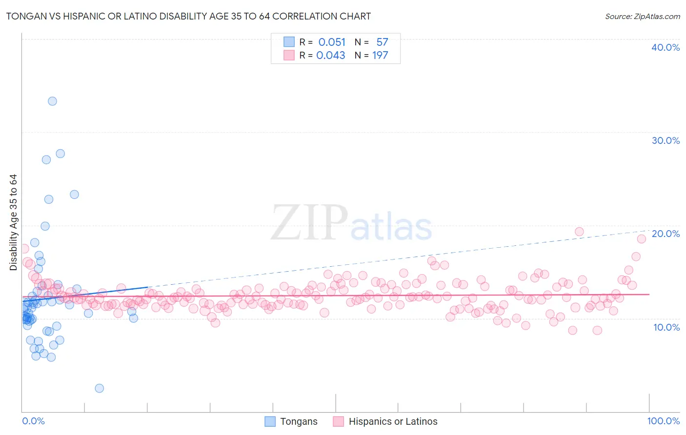 Tongan vs Hispanic or Latino Disability Age 35 to 64