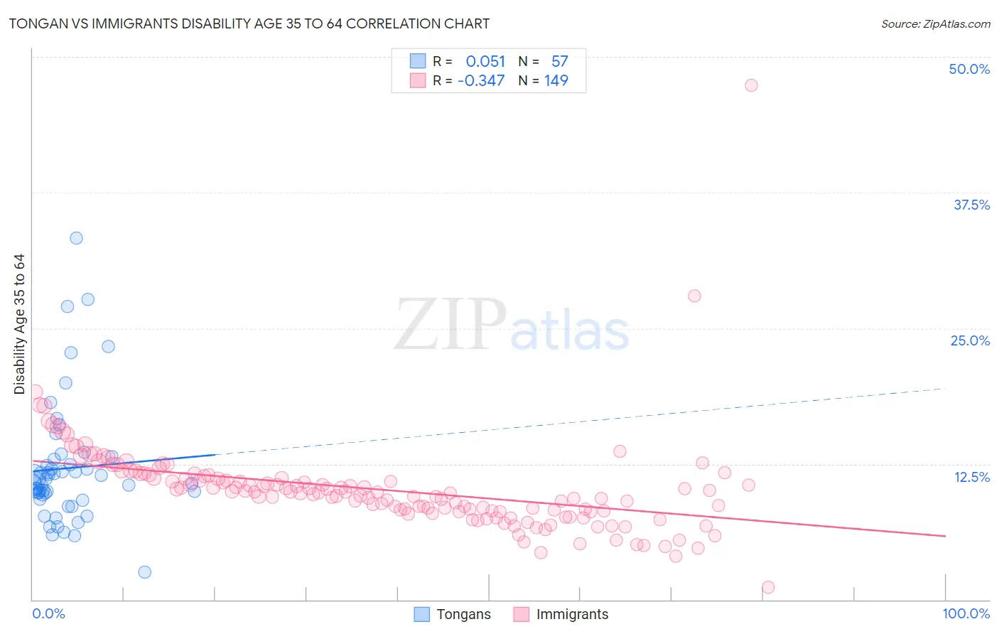 Tongan vs Immigrants Disability Age 35 to 64