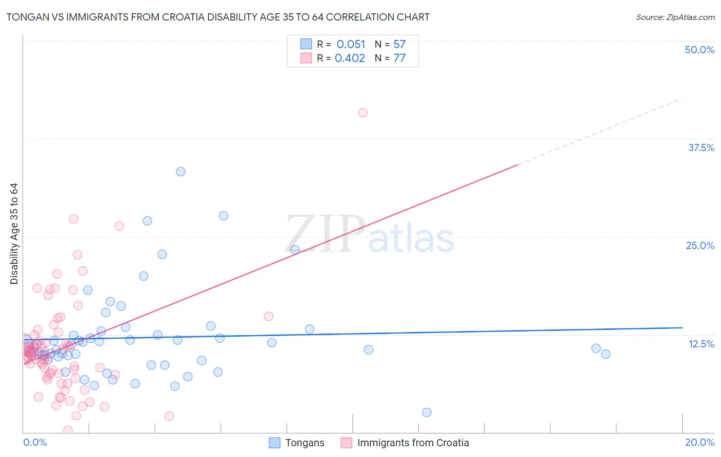 Tongan vs Immigrants from Croatia Disability Age 35 to 64