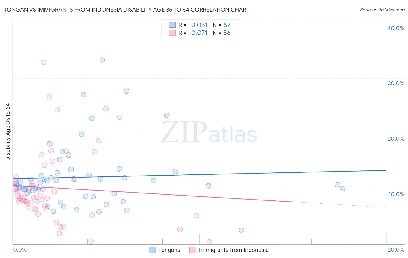 Tongan vs Immigrants from Indonesia Disability Age 35 to 64