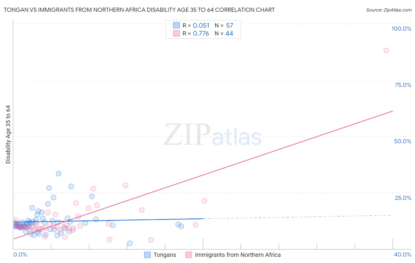 Tongan vs Immigrants from Northern Africa Disability Age 35 to 64