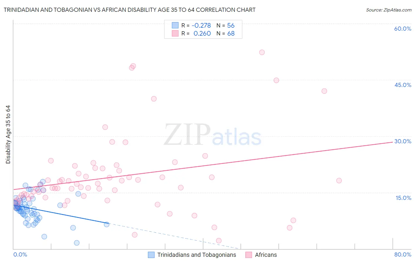 Trinidadian and Tobagonian vs African Disability Age 35 to 64