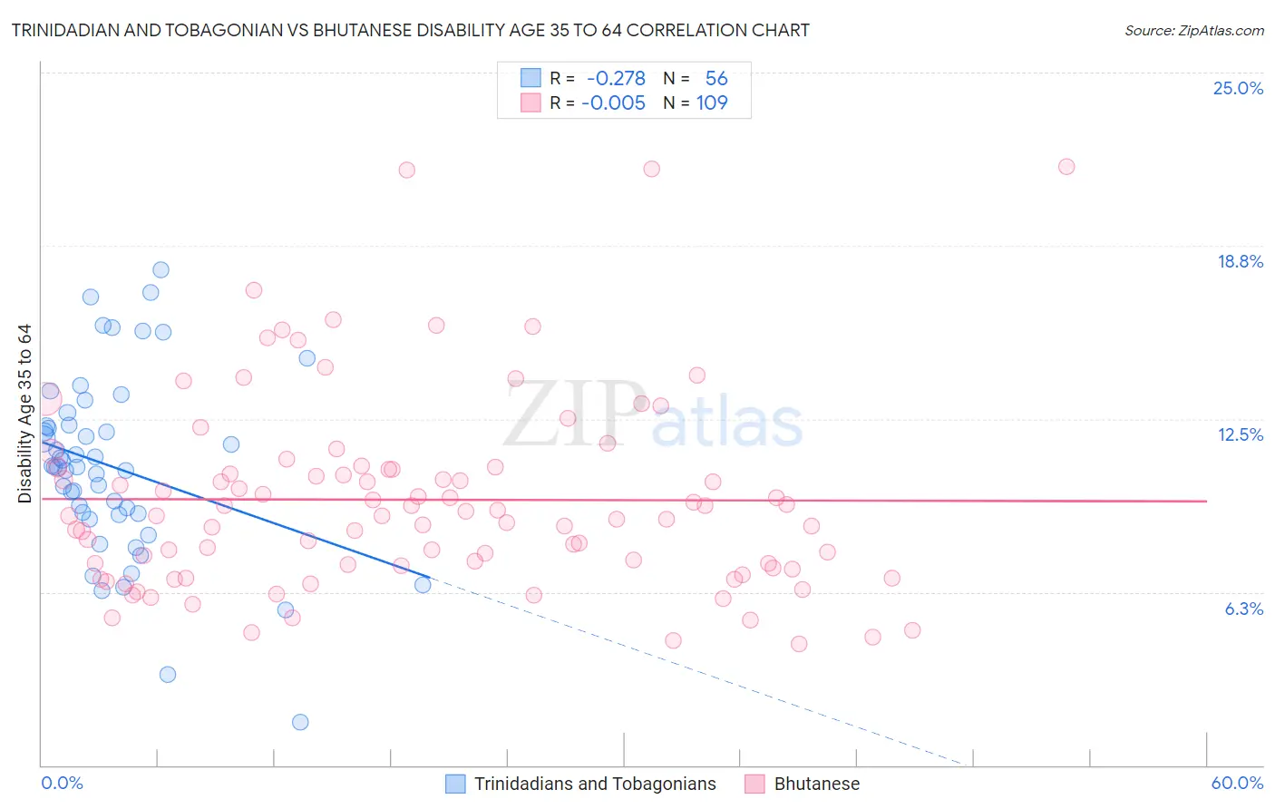 Trinidadian and Tobagonian vs Bhutanese Disability Age 35 to 64