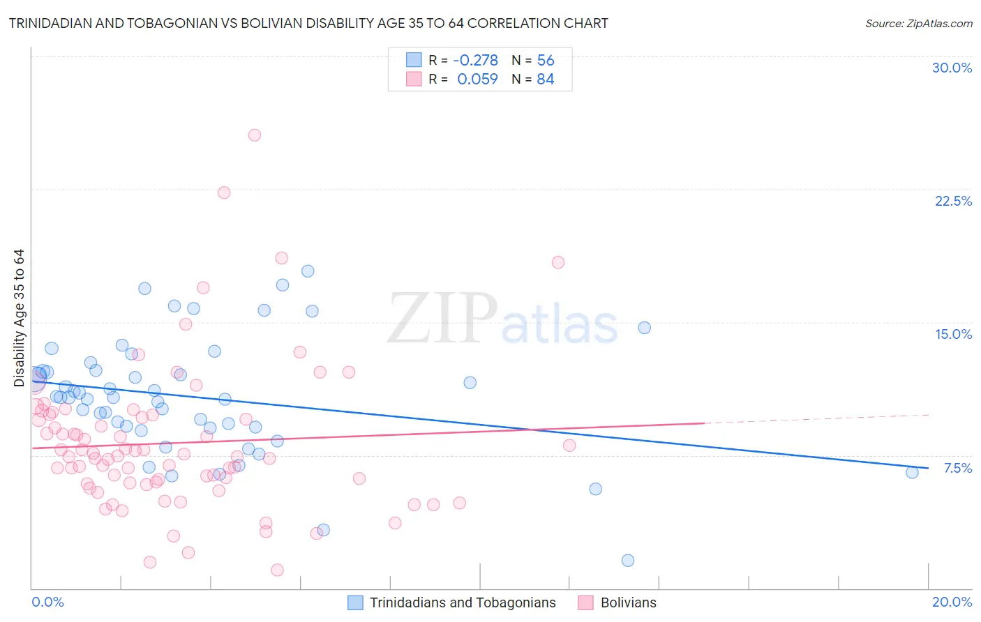 Trinidadian and Tobagonian vs Bolivian Disability Age 35 to 64