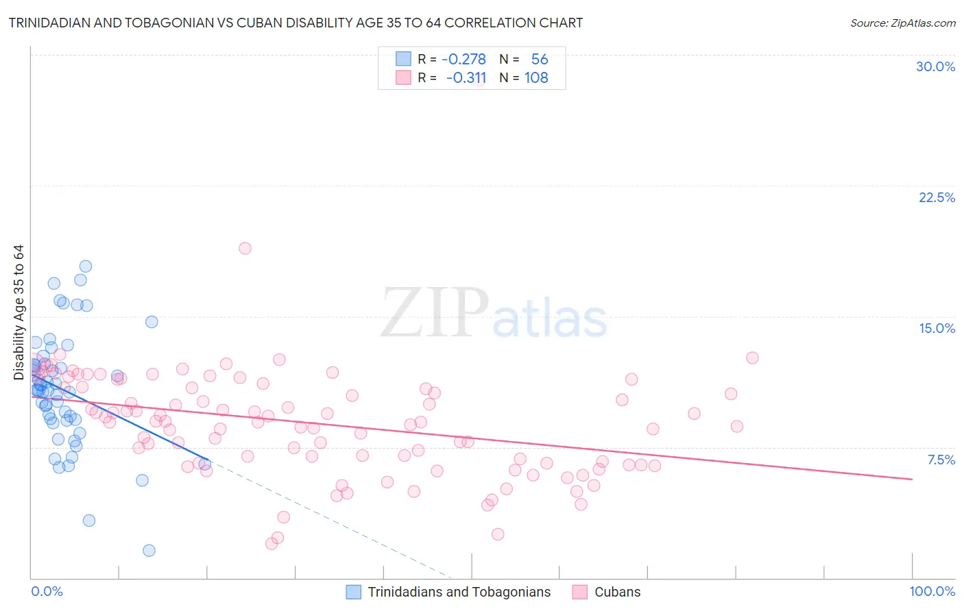 Trinidadian and Tobagonian vs Cuban Disability Age 35 to 64