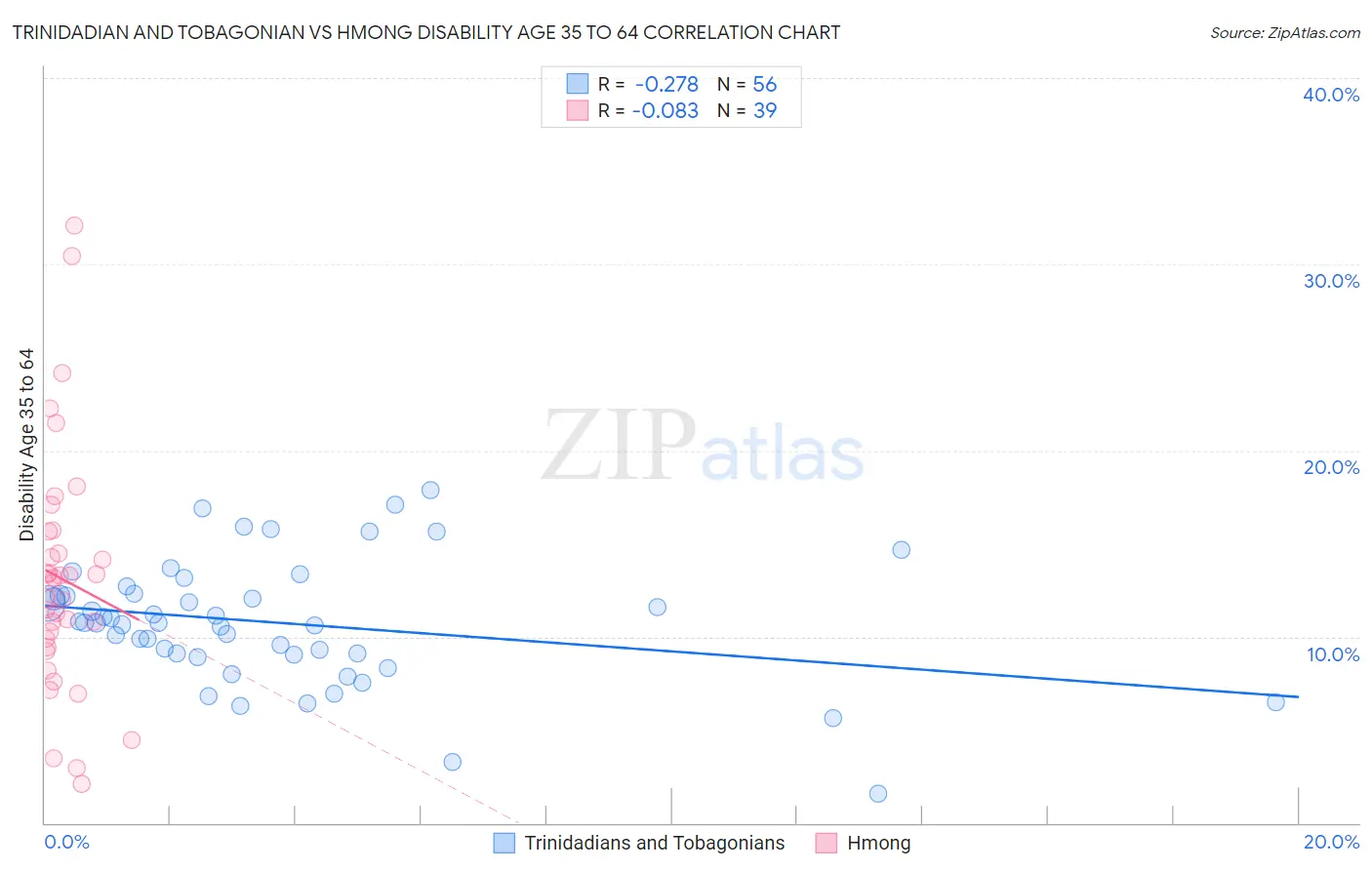 Trinidadian and Tobagonian vs Hmong Disability Age 35 to 64