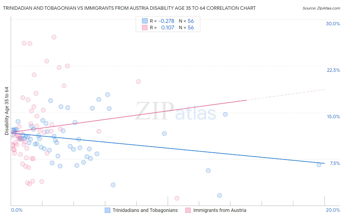 Trinidadian and Tobagonian vs Immigrants from Austria Disability Age 35 to 64