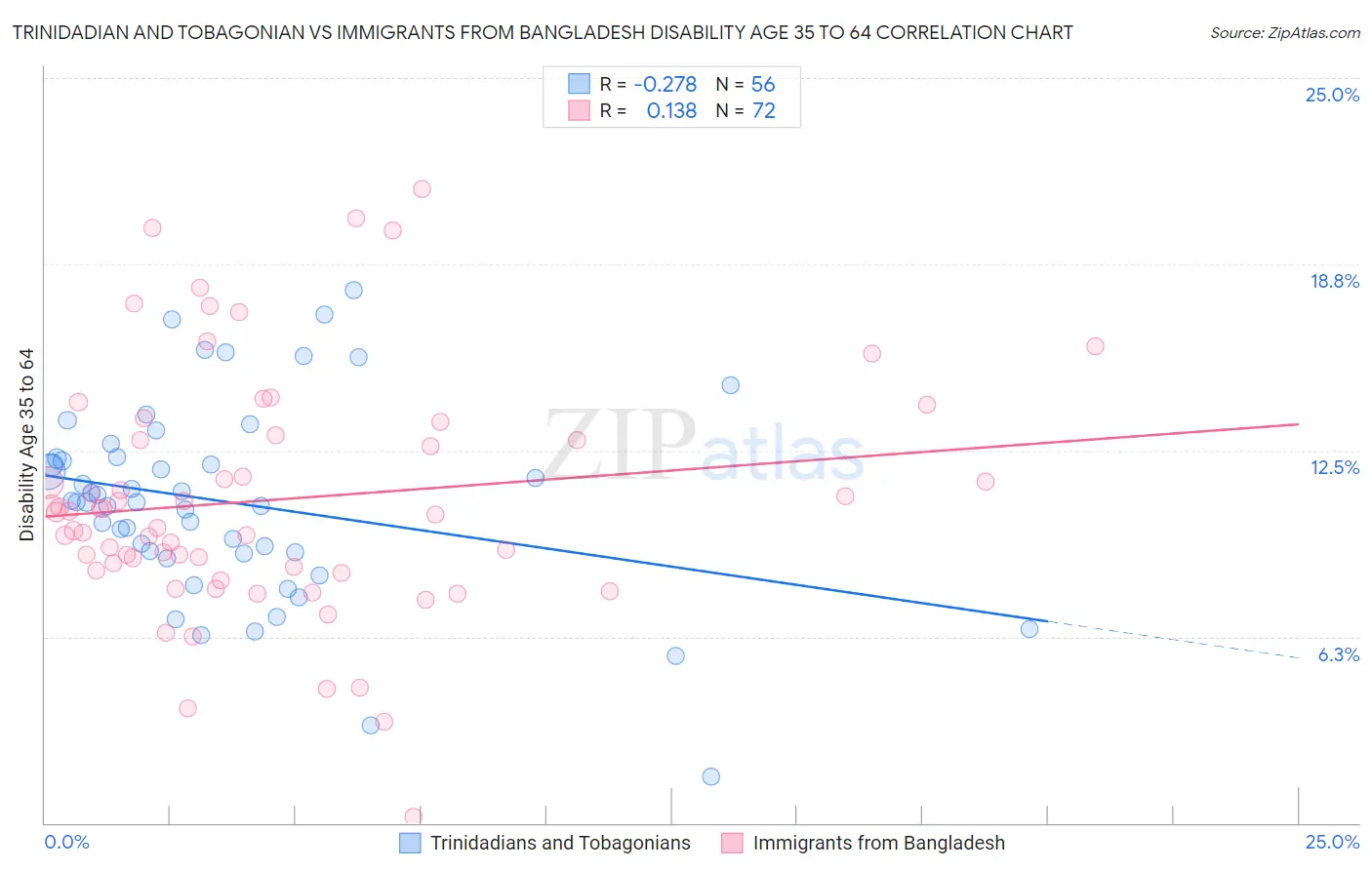 Trinidadian and Tobagonian vs Immigrants from Bangladesh Disability Age 35 to 64