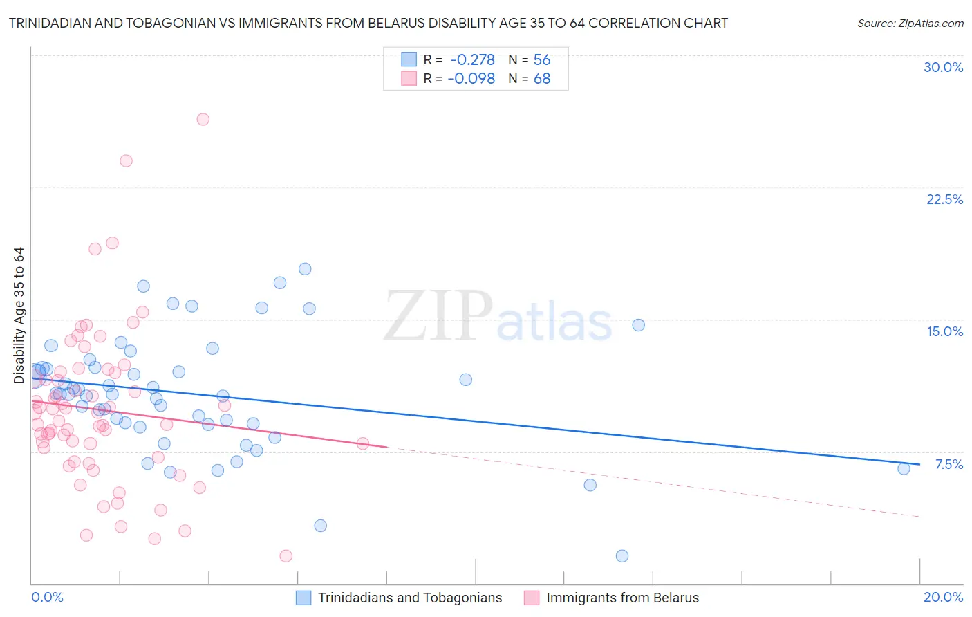 Trinidadian and Tobagonian vs Immigrants from Belarus Disability Age 35 to 64