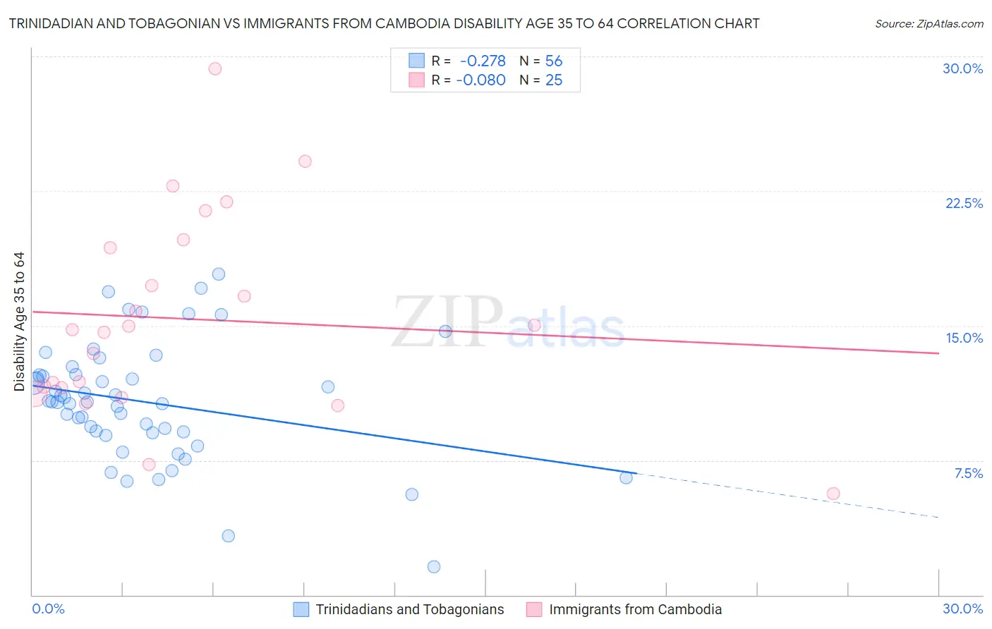 Trinidadian and Tobagonian vs Immigrants from Cambodia Disability Age 35 to 64