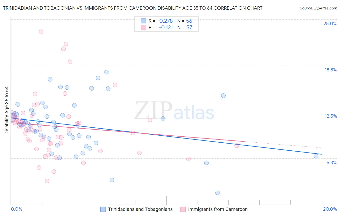 Trinidadian and Tobagonian vs Immigrants from Cameroon Disability Age 35 to 64