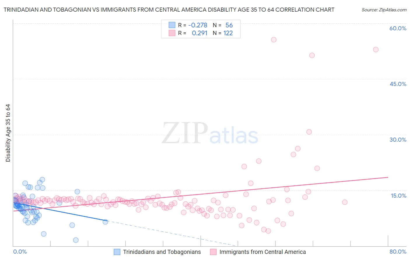 Trinidadian and Tobagonian vs Immigrants from Central America Disability Age 35 to 64