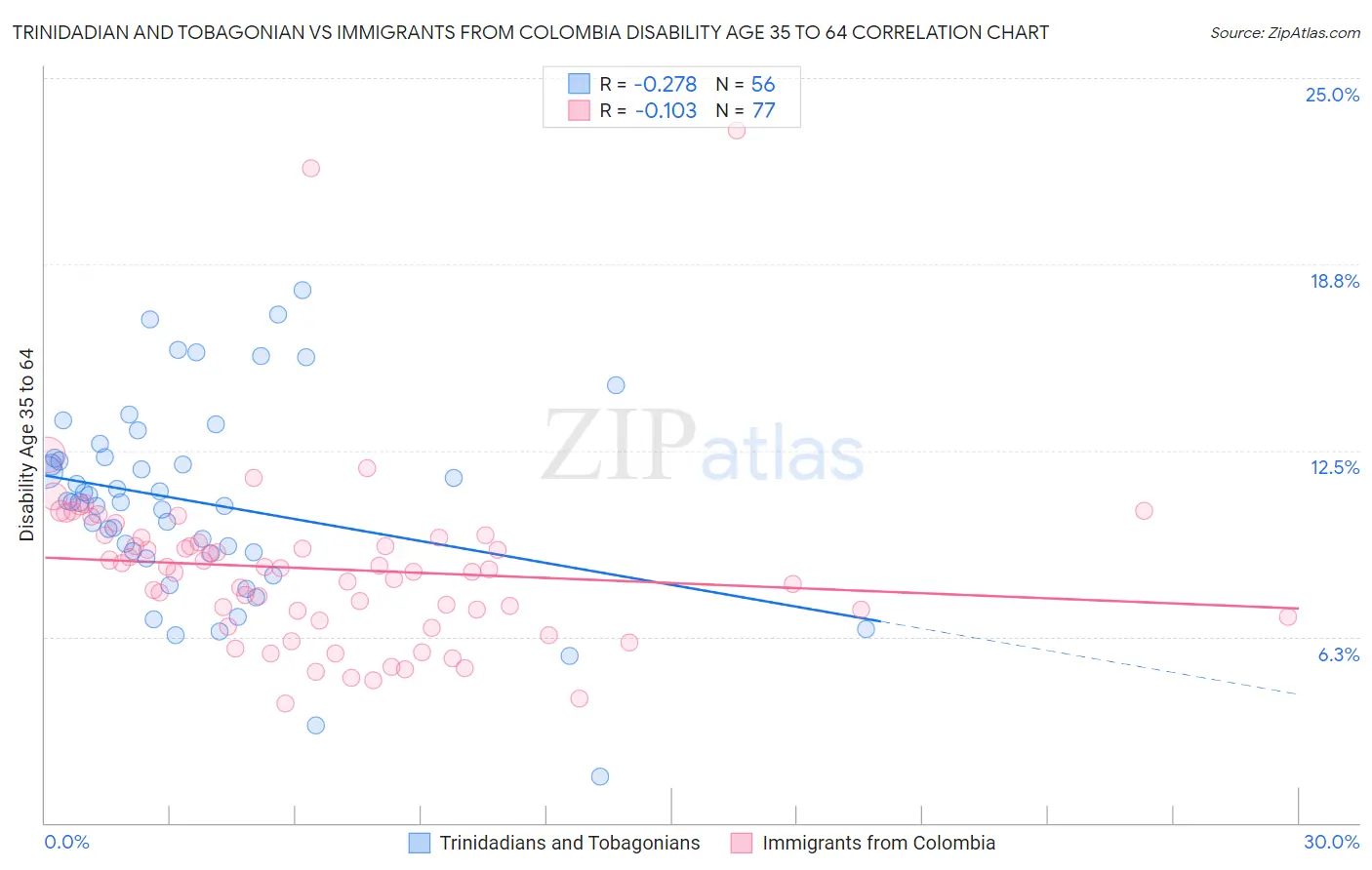 Trinidadian and Tobagonian vs Immigrants from Colombia Disability Age 35 to 64