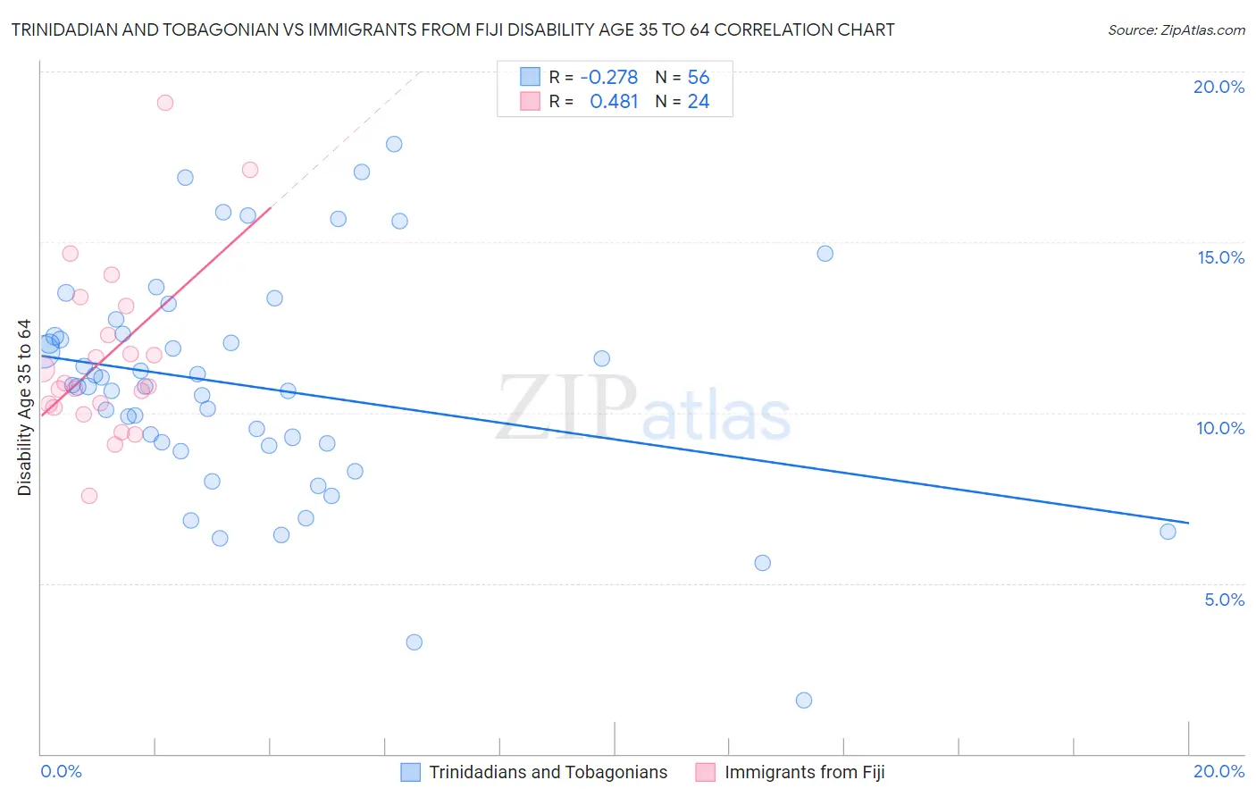 Trinidadian and Tobagonian vs Immigrants from Fiji Disability Age 35 to 64