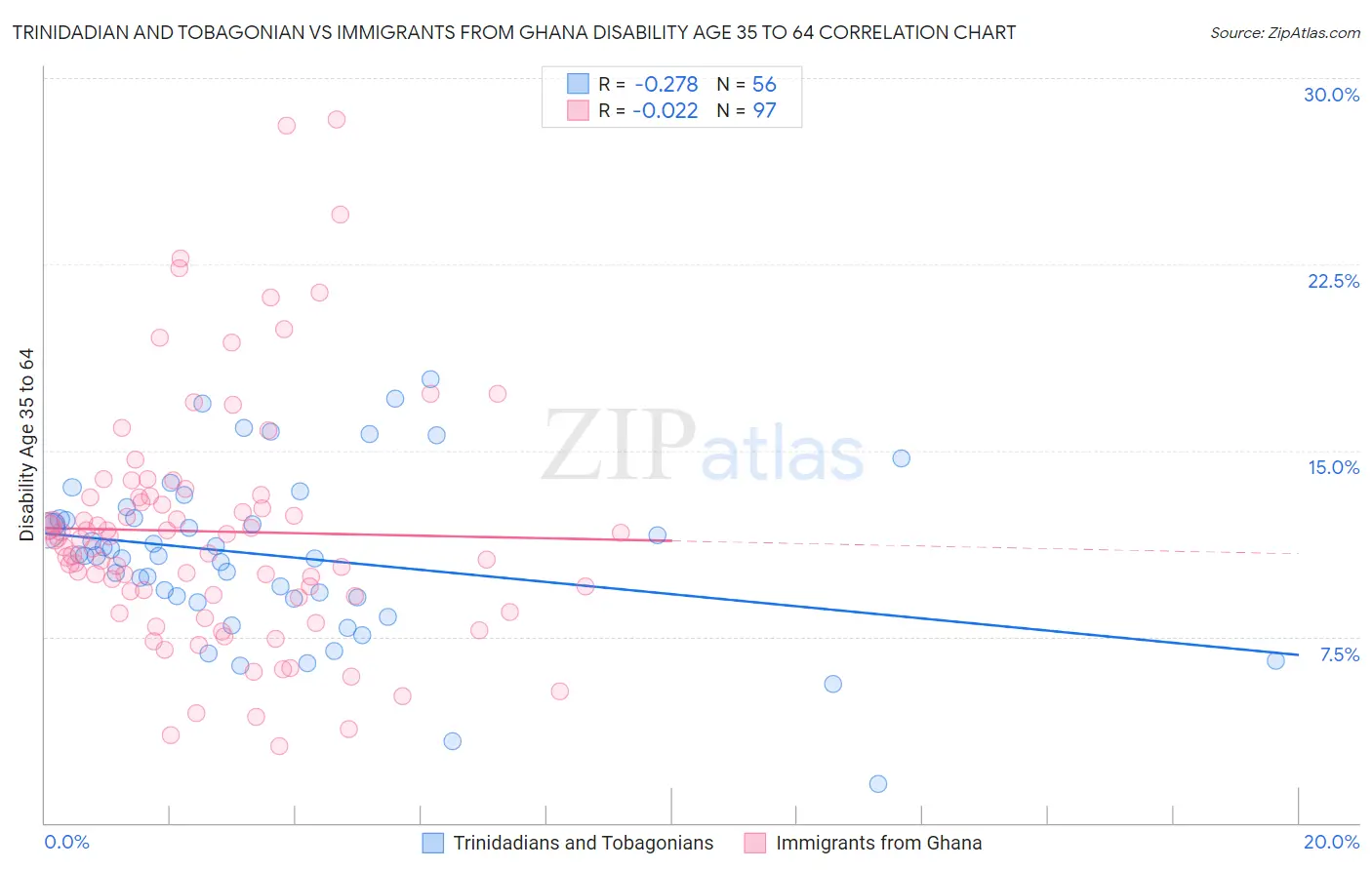 Trinidadian and Tobagonian vs Immigrants from Ghana Disability Age 35 to 64