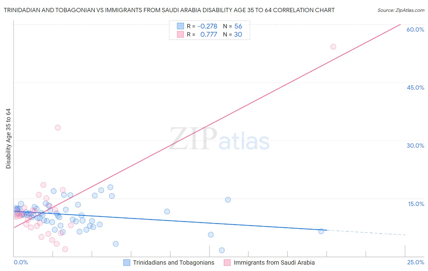 Trinidadian and Tobagonian vs Immigrants from Saudi Arabia Disability Age 35 to 64