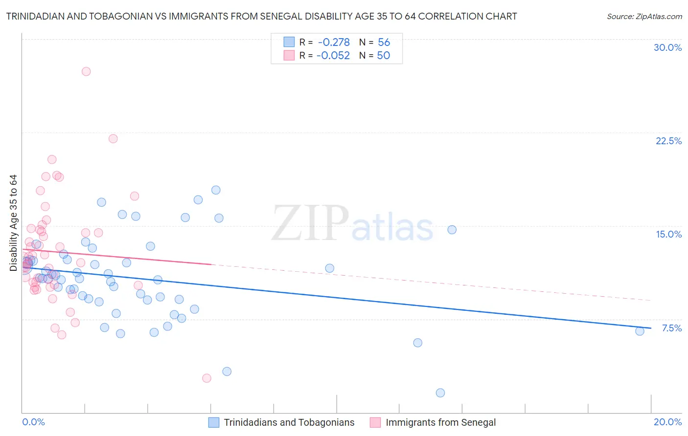 Trinidadian and Tobagonian vs Immigrants from Senegal Disability Age 35 to 64