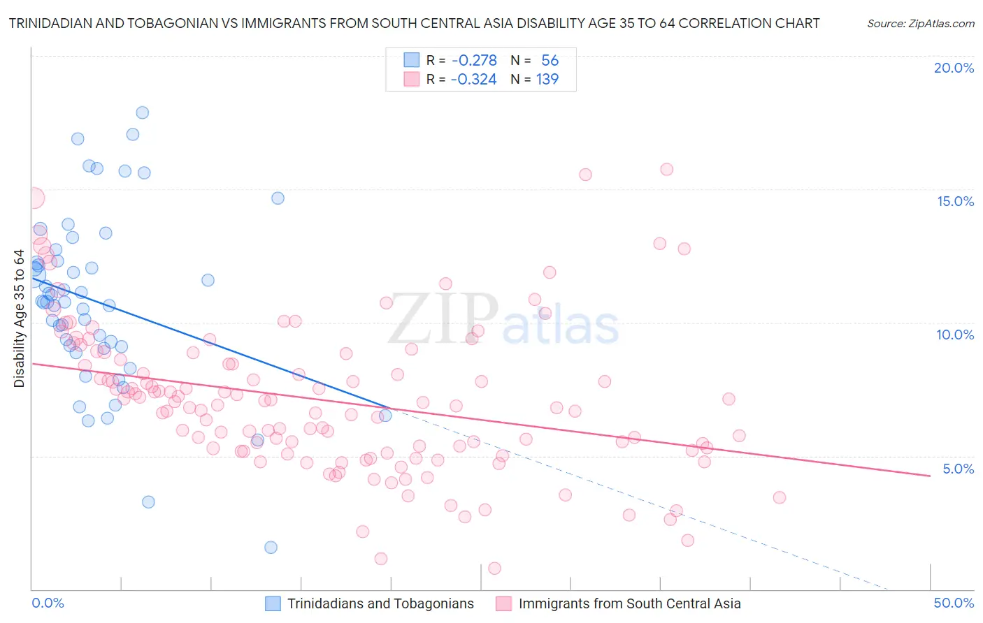 Trinidadian and Tobagonian vs Immigrants from South Central Asia Disability Age 35 to 64