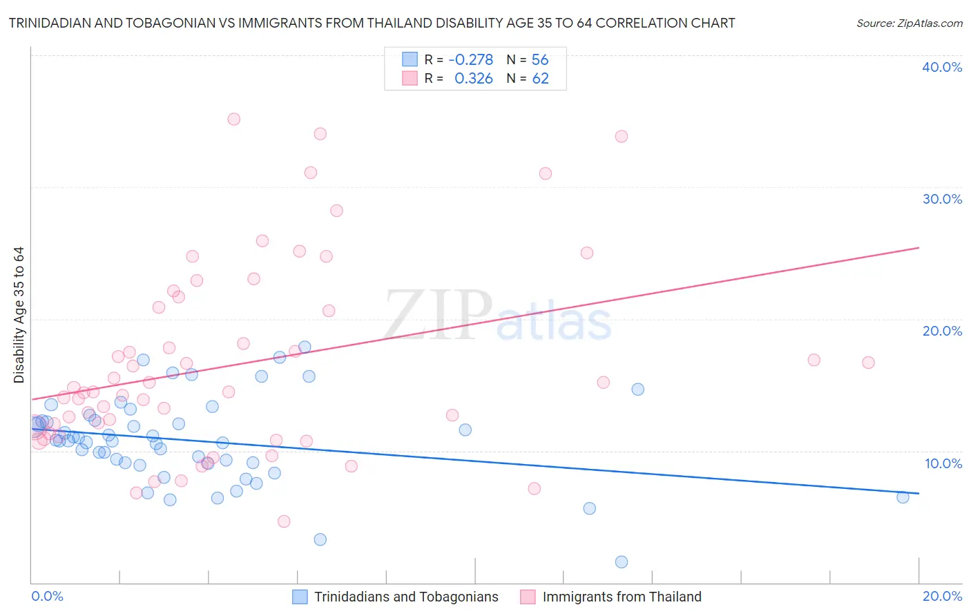 Trinidadian and Tobagonian vs Immigrants from Thailand Disability Age 35 to 64