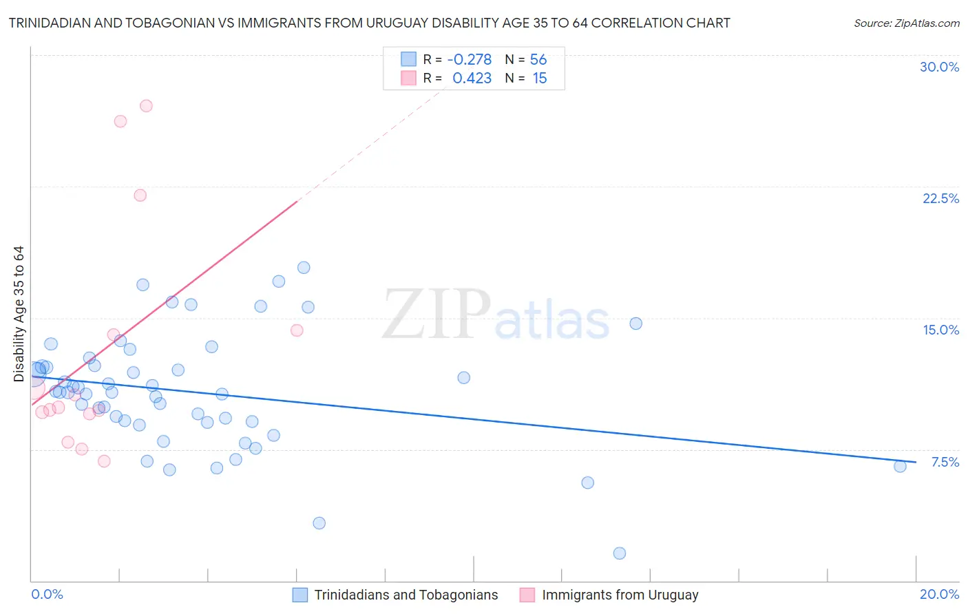 Trinidadian and Tobagonian vs Immigrants from Uruguay Disability Age 35 to 64