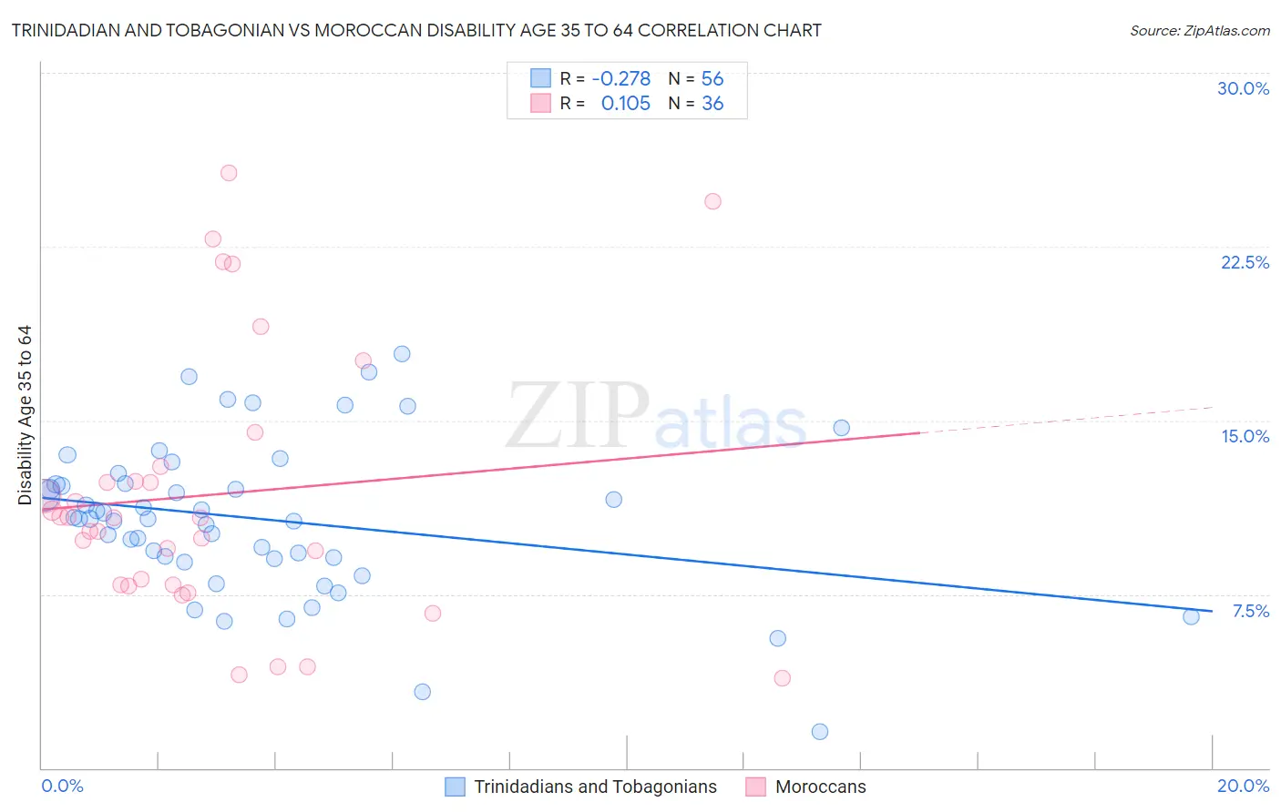 Trinidadian and Tobagonian vs Moroccan Disability Age 35 to 64