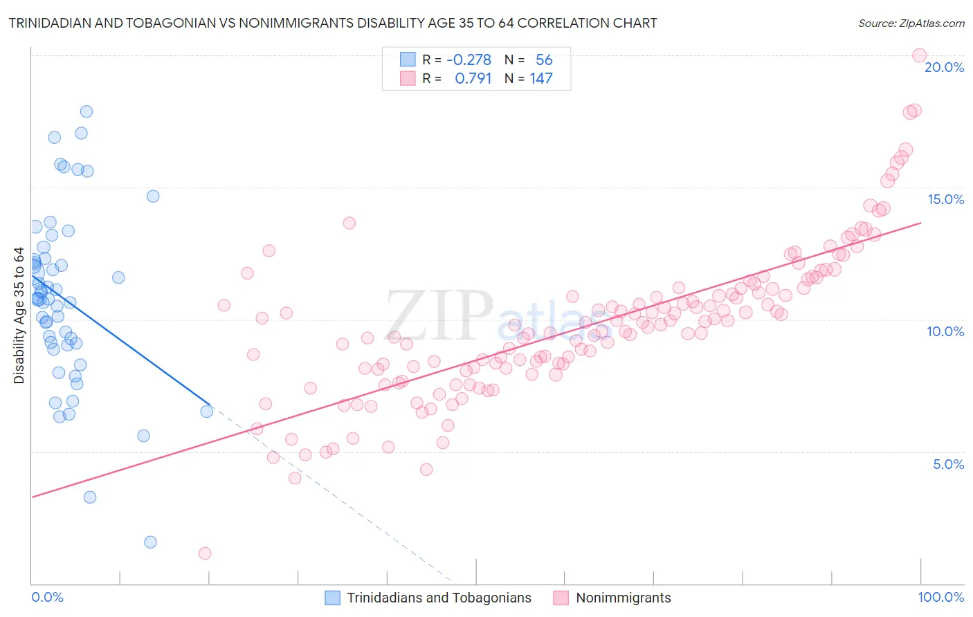 Trinidadian and Tobagonian vs Nonimmigrants Disability Age 35 to 64