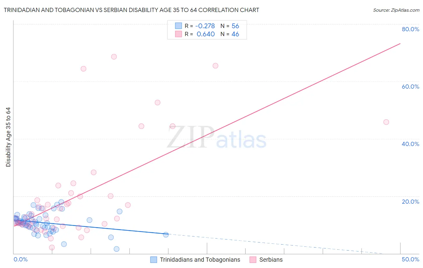 Trinidadian and Tobagonian vs Serbian Disability Age 35 to 64