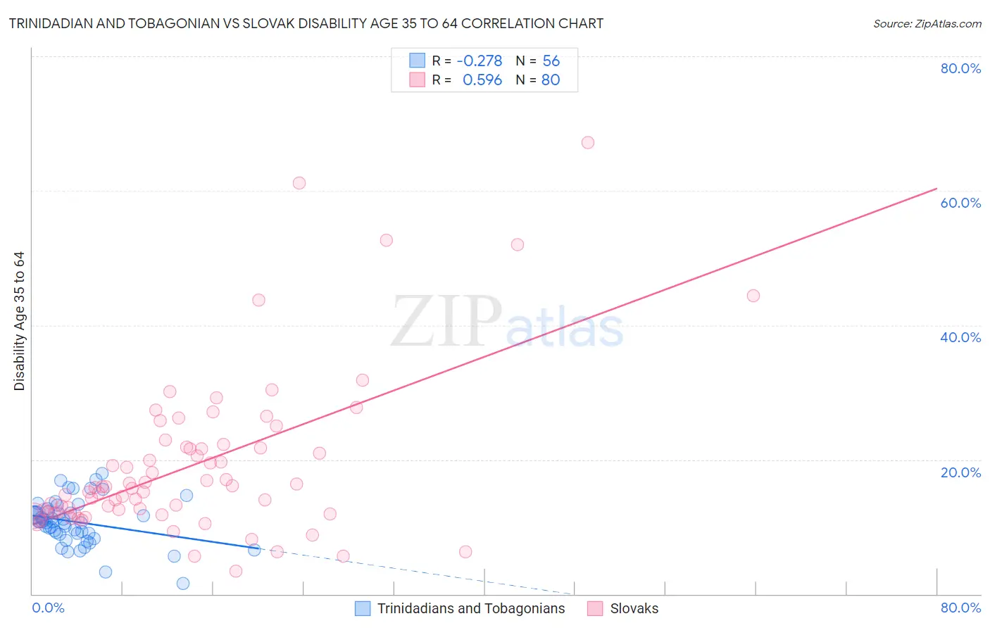 Trinidadian and Tobagonian vs Slovak Disability Age 35 to 64