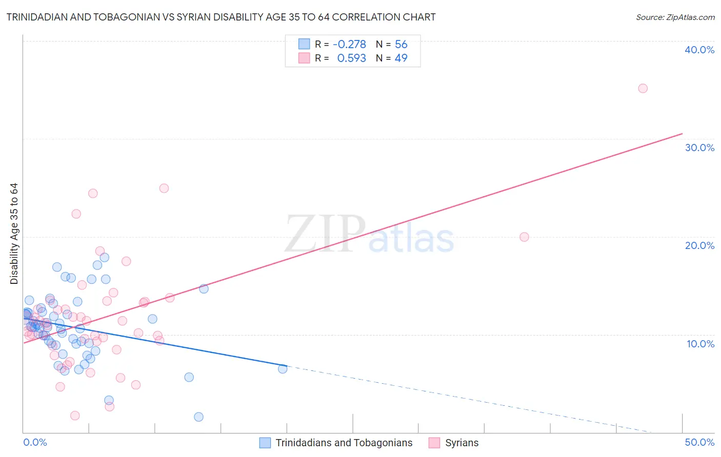 Trinidadian and Tobagonian vs Syrian Disability Age 35 to 64