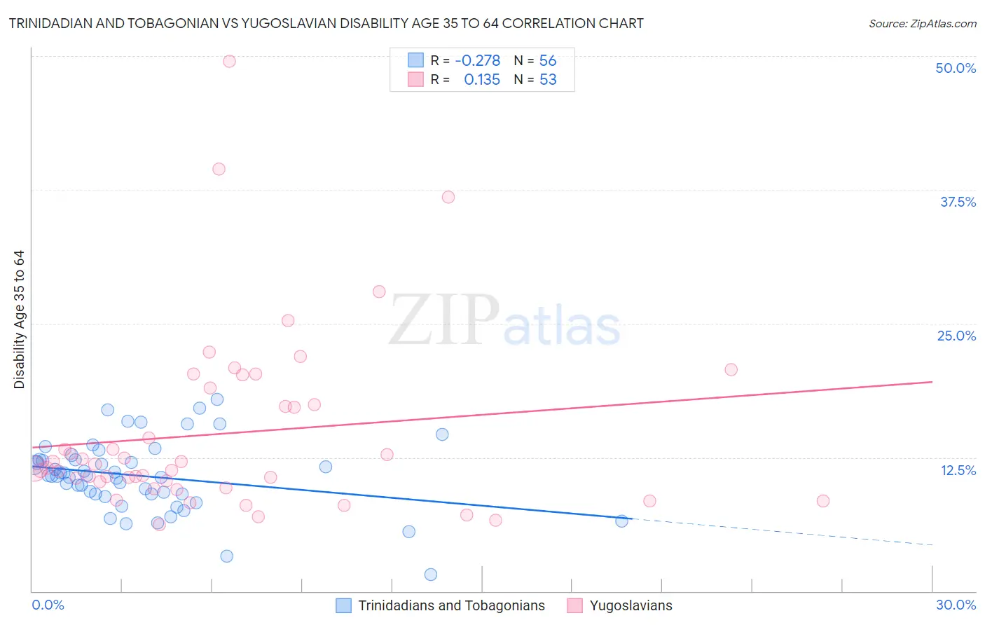 Trinidadian and Tobagonian vs Yugoslavian Disability Age 35 to 64