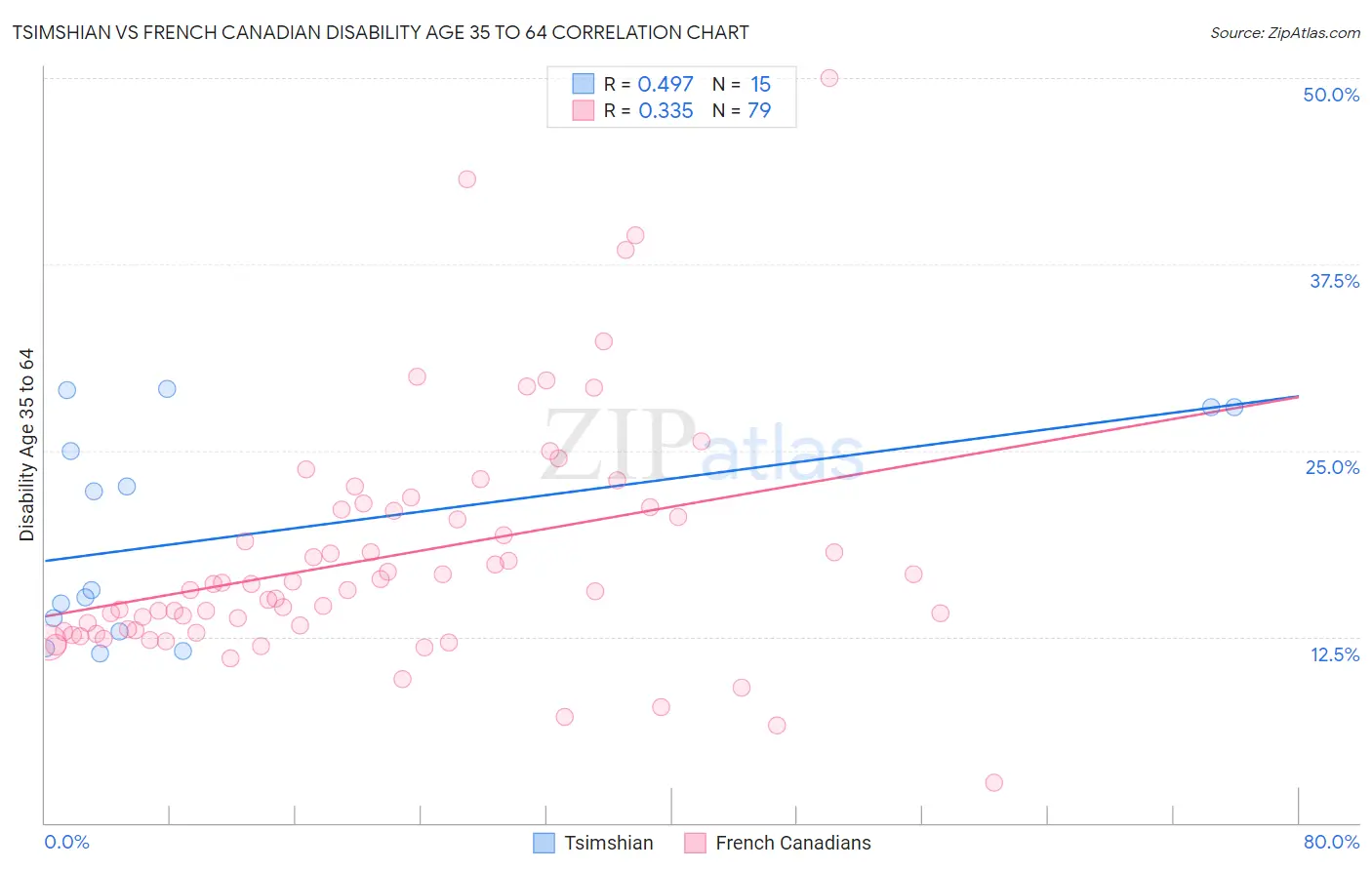 Tsimshian vs French Canadian Disability Age 35 to 64