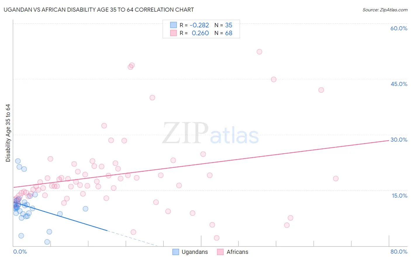 Ugandan vs African Disability Age 35 to 64