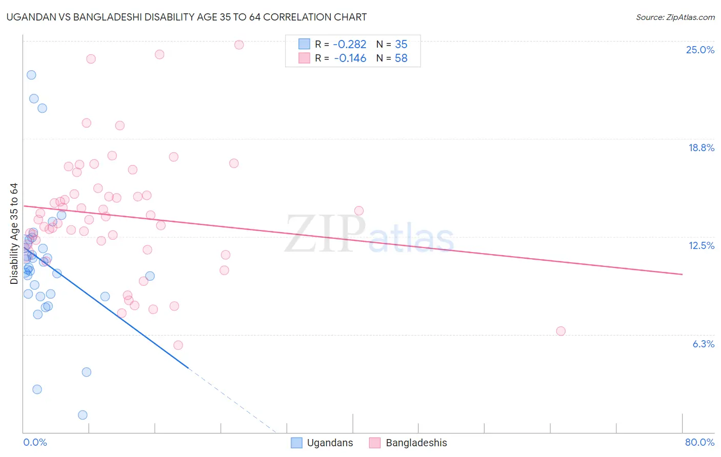 Ugandan vs Bangladeshi Disability Age 35 to 64