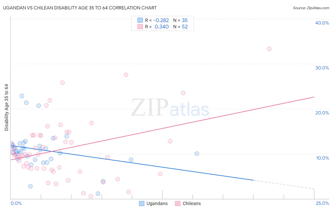 Ugandan vs Chilean Disability Age 35 to 64