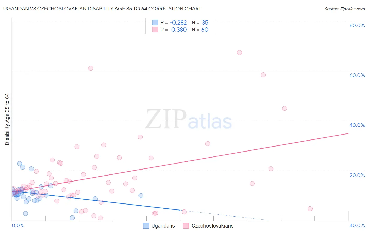 Ugandan vs Czechoslovakian Disability Age 35 to 64