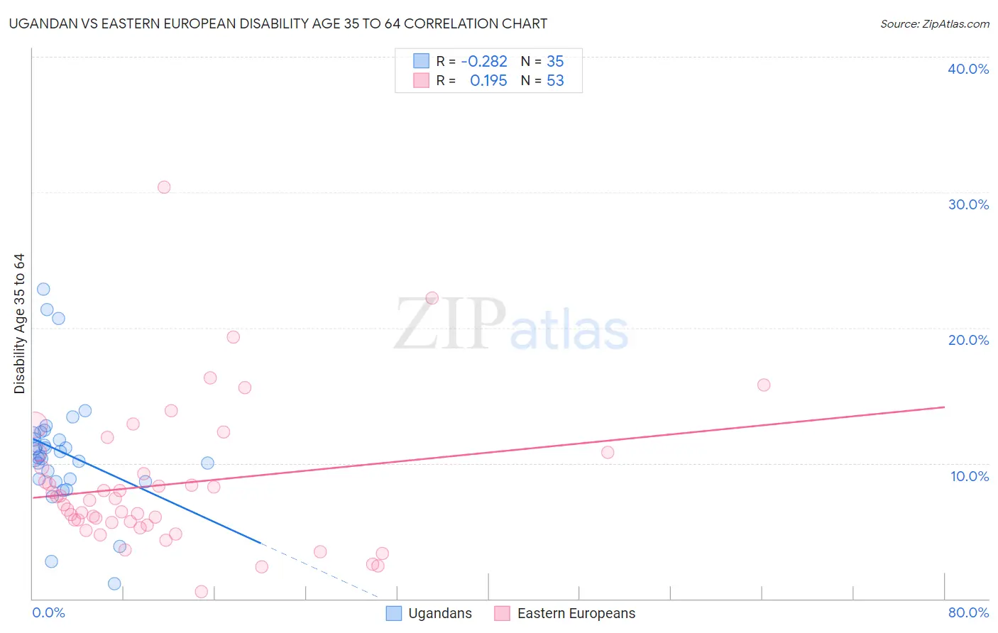 Ugandan vs Eastern European Disability Age 35 to 64