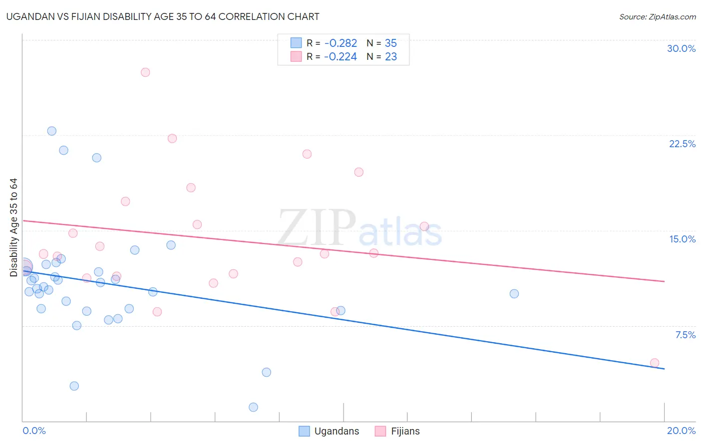 Ugandan vs Fijian Disability Age 35 to 64