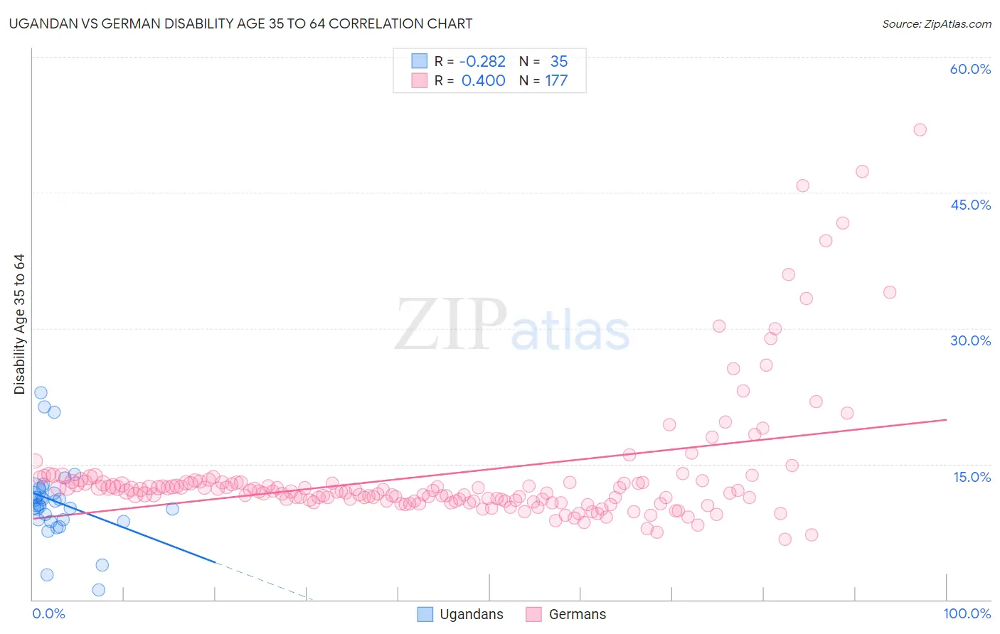 Ugandan vs German Disability Age 35 to 64