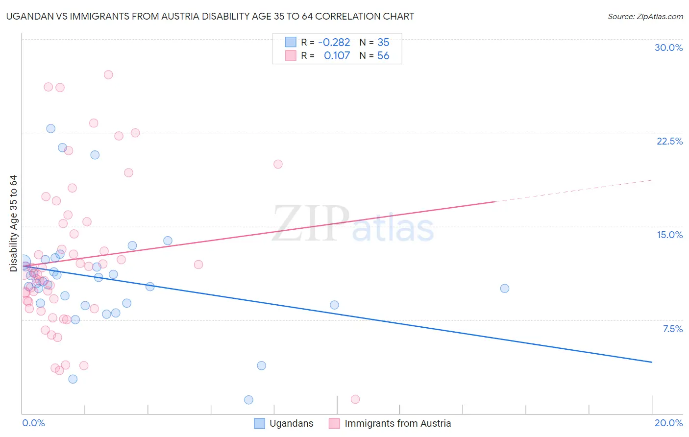 Ugandan vs Immigrants from Austria Disability Age 35 to 64